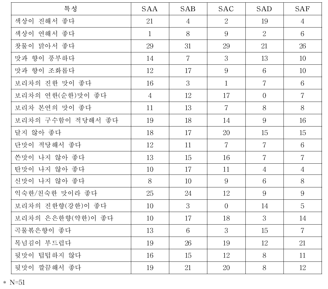 보리차 5종에 대한 선호요인