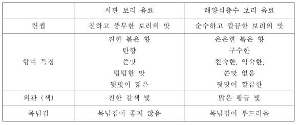 보리음료의 향미 및 관능 특징