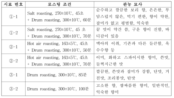 로스팅 조건 별 관능 묘사