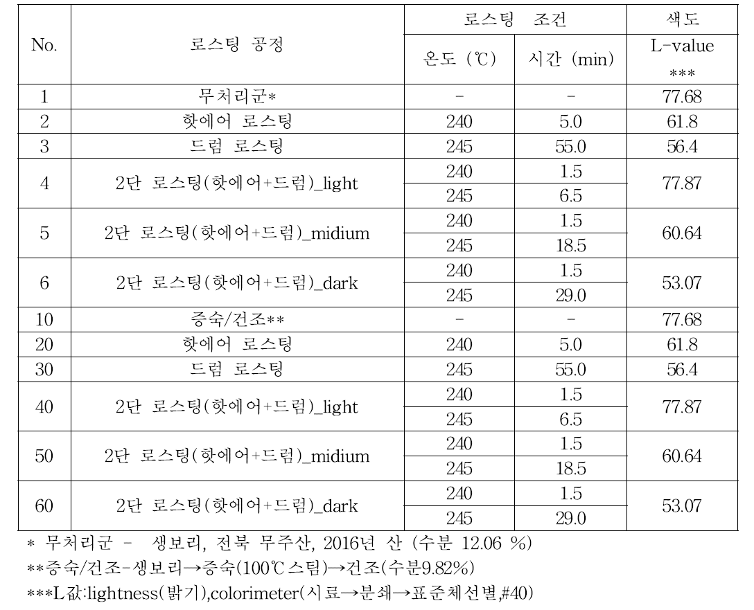 로스팅 공정 조건 및 색도