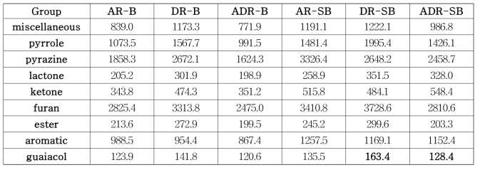 생보리와 증숙보리의 로스팅 강도에 따른 향기성분 비교 (단위: ppb)