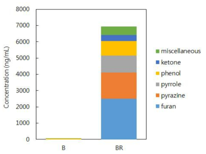 보리(B)와 로스팅한 보리(BR)의 그룹별 휘발성 성분