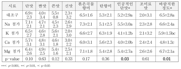 주요 미네랄 첨가 보리차의 관능 특성 평균값