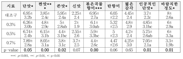 해양심층수 원수 첨가 보리차의 관능 특성 평균값