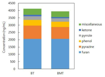 미네랄을 첨가하지 않은 보리차(BT)와 첨가한 보리차(BMT)의 그룹별 휘발성 성분