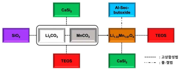 고상합성법 및 졸-겔법의 두 가지 합성법을 통하여 다양한 LMO 복합체를 합성하는 본 연구의 로드맵