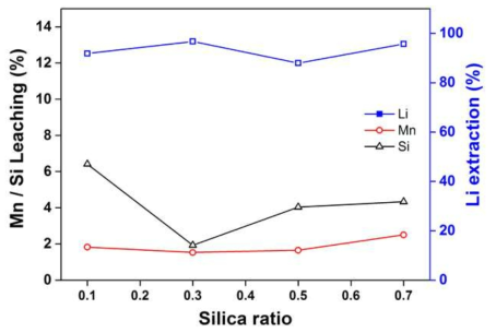 실리카 비율 변화에 따라 합성한 LiMn-SiO 흡착소재의 리튬 용출 및 망간, 규소의 침출결과 (소성조건: 400℃, 대기조건)