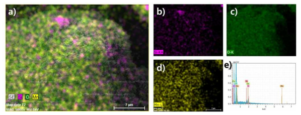 리튬 용출 실험 전의 LMO 복합체의 주사전자현미경과 EDX 맵핑 이미지, a) 본 소재에 포함되어 있는 중요 원소들(Si, O, Mn)에 대한 EDX 이미지결과, b) 규소원자에 대한 EDX 매핑 이미지, c)산소원자에 대한 EDX 매핑 이미지, d) 망간원자에 대한 EDX 매핑 이미지 e) 본 연구에서 합성한 LMO기반 흡착소재로부터 EDX분석결과 스펙트럼