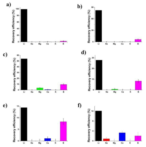 해수 기반 리튬 스파이크 용액에서의 리튬 회수율 및 해수 내 금속이온과의 회수율 비교. (a) 리튬 1ppm 스파이크 용액에서의 리튬 회수율 및 다른 금속이온대비 회수율, b) 5ppm 스파이크 용액에서의 리튬 회수율 및 다른 금속이온대비 회수율, c) 10ppm 스파이크 용액에서의 리튬 회수율 및 다른 금속이온대비 회수율, d) 20ppm, e) 40ppm 스파이크 용액에서의 리튬 회수율 및 다른 금속이온대비 회수율, f) 60ppm 스파이크 용액에서의 리튬 회수율 및 다른 금속이온대비 회수율