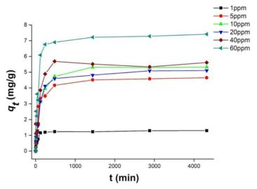 리튬이 스파이크된 해수용액으로부터 리튬농도별 시간에 따른 흡착량 (qt) 그래프