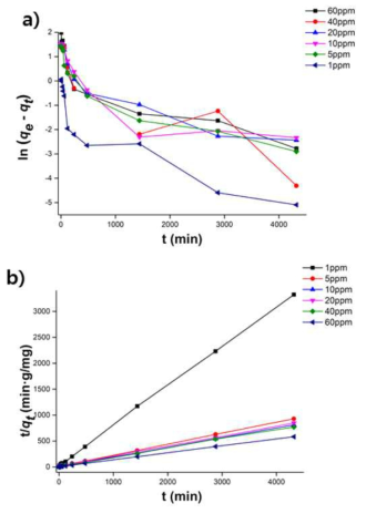 리튬이 첨가된 해수용액으로부터 각 농도별 Pseudo 1, 2차 선형 kinetics 방정식 그래프. a) Pseudo 1차 선형 방정식 그래프, b) Pseudo 2차 선형방정식 그래프