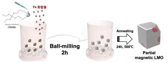 Fe 전구체, LMO, TEOS를 사용하여 볼밀 고상합성법을 적용한 Si/Fe/LMO 복합소재 합성 모식도