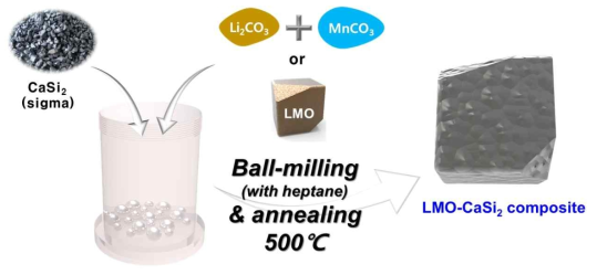칼슘실리케이트와 LMO 전구체 또는 LMO구조 소재와의 볼밀 고상합성을 통한 새로운 형태의 Si/LMO 복합체 합성 모식도
