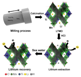 리튬 이온 흡착을 위한 LTMO 합성 개략도. * LMO소재 합성을 위한 전구체를 볼밀반응기에 넣은 후, 고상반응을 진행하였으며, 이후 다양한 열처리 조건(500∼900℃)에서 스피넬결정구조 형성과정, 스피넬구조 LMO흡착소재로부터 Li+이온 용출실험, 해수로부터 Li+이온 회수 실험수행