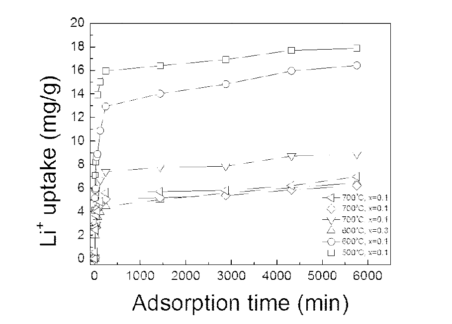 다양한 Ti함량 및 소성온도변화에 따라 합성한 LTMO복합소재 중에서 스피넬 구조를 안정적으로 형성한 LTMO 복합체들을 이용한 리튬 흡착실험 결과
