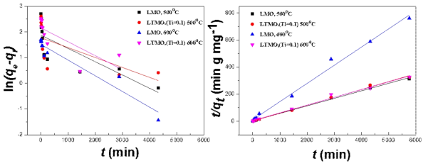 다양한 합성조건변화(Ti함량 및 소성온도 조건)에 따른 LMO와 LTMO흡착소재의 Pseudo 1, 2차 선형 kinetics 방정식 그래프 (좌) Pseudo 1차 선형 방정식 그래프. (우) Pseudo 2차 선형방정식 그래프