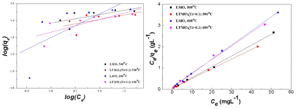 다양한 합성조건변화(Ti함량 및 소성온도 조건)에 따른 LMO와 LTMO흡착소재의 Freundlich 및 Langmuir 선형 흡착등온 방정식 그래프 (좌) Freundlich 선형 방정식 그래프. (우) Langmuir 선형방정식 그래프