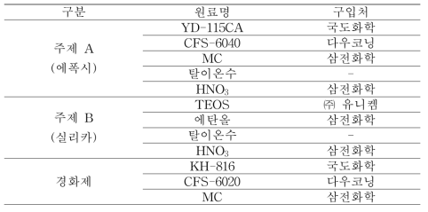 실리카-에폭시 혼성 결합제의 재료 및 제조 조건