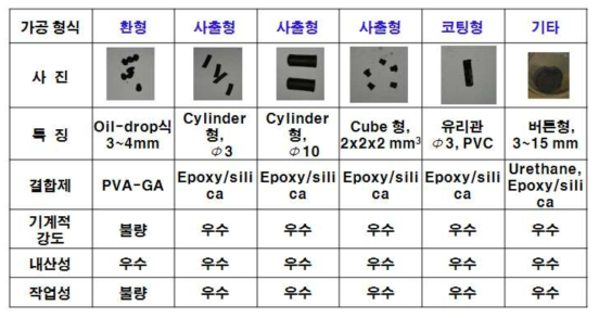 다양한 형상의 성형체 제조 및 물성 테스트 결과