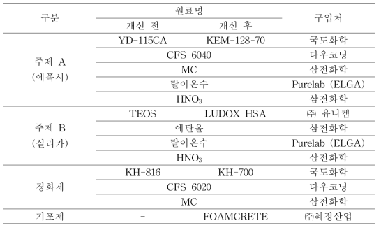 다공성 성형체 제조를 위한 수용성 기반 실리카-에폭시 혼성 결합제