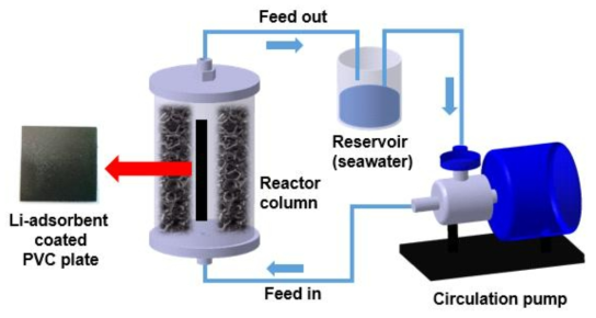 실제 해수 리튬 회수 성능 평가에 사용된 연속 반응기 모식도
