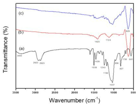제조된 (a) 혼성결합제, (b) 흡착제 분말, (c) 혼성결합제/흡착제 복합물질에 대한 FT-IR 측정 결과