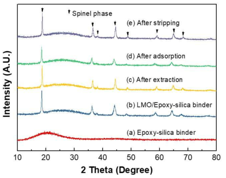리튬망간 산화물 분말과 하이브리드바인더와 혼합된 리튬망간 산화물의 XRD 패턴 변화. (a) 에폭시/실리카 혼성 결합제, (b) 하이브리드바인더와 LMO가 혼합된 상태, (c) 산처리 후, (d) 해수 중 리튬 흡착 후, (e) (d)의 산탈착 후