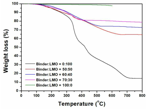 리튬망간 산화물과 하이브리드 결합제의 비율에 따른 열중량 분석 결과