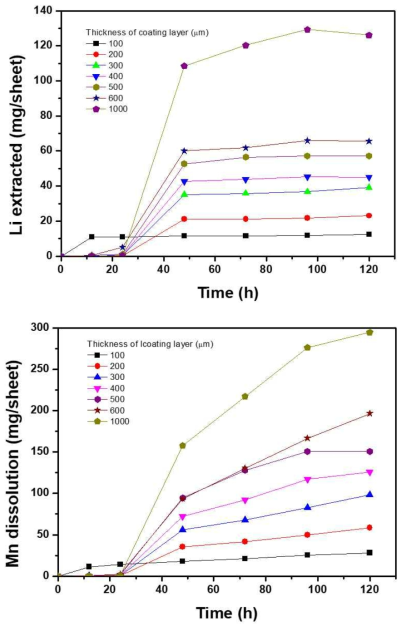 코팅 두께에 따른 혼성결합제/흡착제 코팅체로부터의 리튬 용출 및 망간 용해 특성