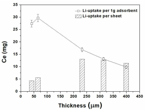 코팅 두께에 따른 리튬 흡착량 비교
