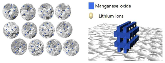 Expected Molecular Structure of Porous Silica / LMO Composites