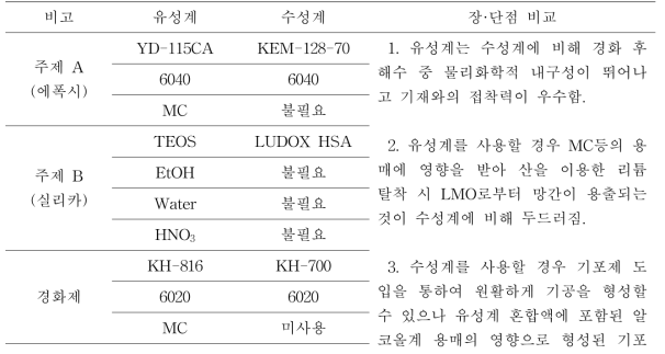 유성계 및 수성계 에폭시-실리카 혼성 결합제 성분 및 장단점 비교