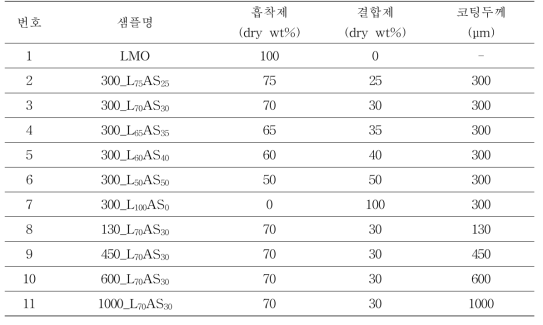 유성계 및 제조된 흡착제와 결합제의 종류