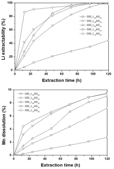 300_L70AS30 흡착제를 이용한 산처리 과정에서 시간에 따른 (a)리튬 (b)망간의 용해 특성