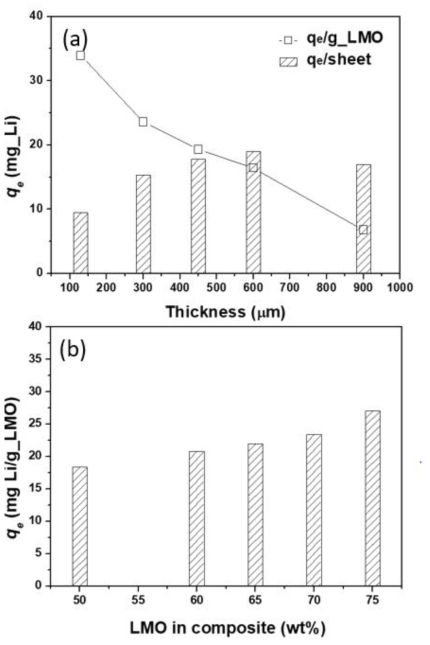 코팅 두께 및 복합물질 내 LMO 함량에 따른 리튬 흡착량 변화. (a) 흡착제층 두께에 따른 흡착량 변화, (b) 흡착제와 결합제 조성에 따른 흡착량 변화