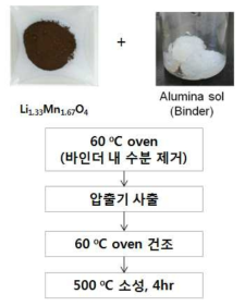 Synthetic procedure of HMO/Al2O3 granule