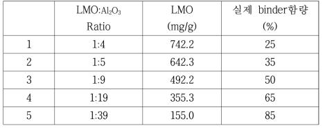 LMO content in LMO/Al2O3 granule