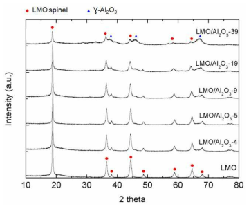 XRD patterns of HMO/Al2O3 granule according to HMO/Al2O3 ratio