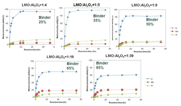Li exctraction ability of HMO/Al2O3 granule according to HMO/Al2O3 ratio