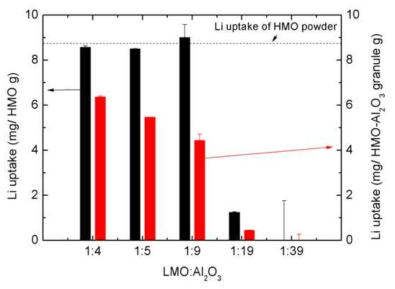 Li adsorption capacity of HMO/Al2O3 granule in 30 ppm Li spiked seawater according to HMO:Al2O3 ratio
