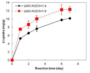 Li adsorption kinetics of HMO/Al2O3 granule in 30 ppm Li spiked seawater