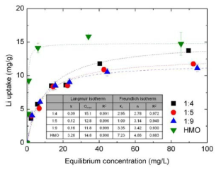Li adsorption isotherm of HMO/Al2O3 granule in 30 ppm Li spiked seawater