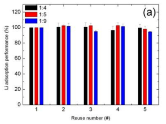 Li uptake of HMO/Al2O3 granule during 5 times reuse test