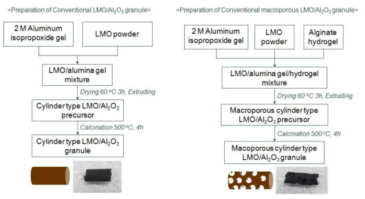 Shechmatic draw of synthetic procedure of hydrogel/LMO/Al2O3
