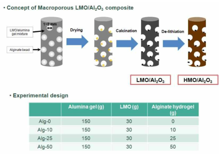Concept and experimental design of synthesis of hydrogel/LMO/Al2O3
