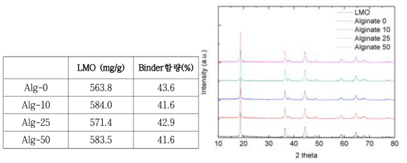 LMO content and XRD pattern of hydrogel/LMO/Al2O3 composite according to hydrogel content