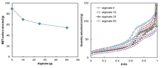 BET surface area and N2 adsorption-desorption isotherm of hydrogel/LMO/Al2O3 composite according to hydrogel content