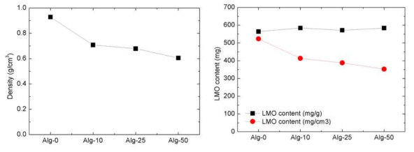Density and LMO content (per unit volume) of hydrogel/LMO/Al2O3 composite according to hydrogel content