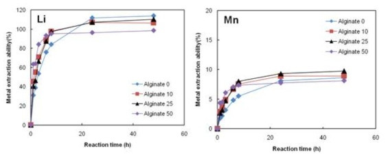 Li and Mn extraction ability of hydrogel/LMO/Al2O3 composite according to hydrogel content in seawater and acid medium