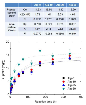 Li adsorption kinetic data of hydrogel/LMO/Al2O3 composite according to hydrogel content